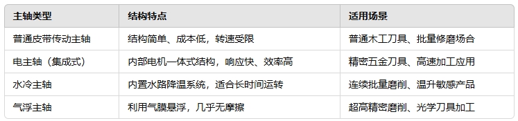 主軸有哪些結構類型.png